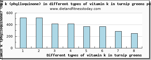 vitamin k in turnip greens vitamin k (phylloquinone) per 100g